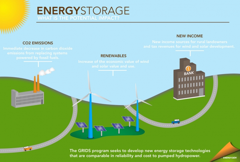 Battery-energy storage has bright future